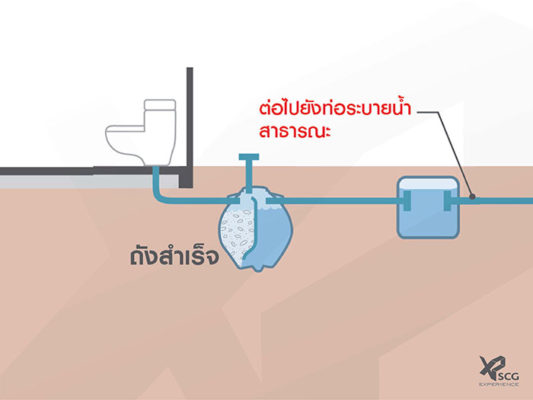 บ่อบำบัดสำเร็จรูป